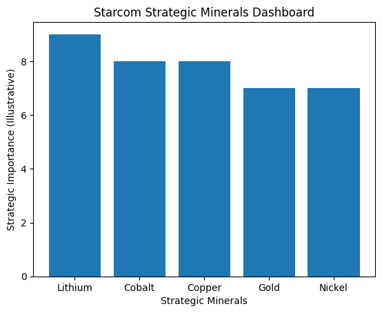 Strategic Minerals Dashboard — key resources shaping the future global economy